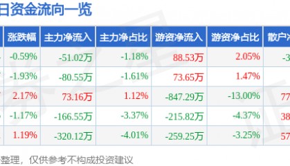 股票行情快报：恒大高新（002591）1月22日主力资金净卖出51.02万元