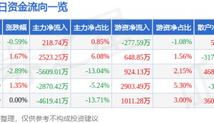 股票行情快报：北新建材（000786）1月22日主力资金净买入218.74万元