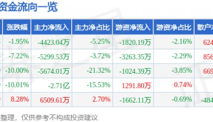 股票行情快报：大东方（600327）12月9日主力资金净卖出4423.04万元