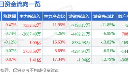 股票行情快报：顺丰控股（002352）2月13日主力资金净买入7552.52万元