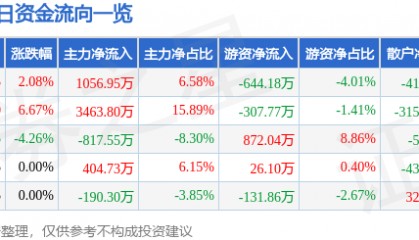 股票行情快报：福星股份（000926）3月26日主力资金净买入1056.95万元