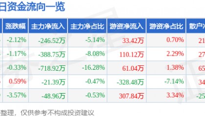 股票行情快报：欧亚集团（600697）6月19日主力资金净卖出246.52万元