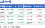 股票行情快报：ST先河（300137）6月3日主力资金净卖出636.48万元