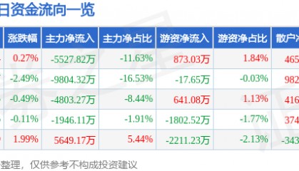 股票行情快报：张江高科（600895）5月12日主力资金净卖出5527.82万元