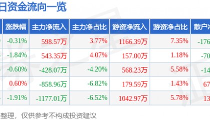 股票行情快报：重庆百货（600729）7月2日主力资金净买入598.57万元