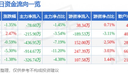 股票行情快报：未名医药（002581）1月15日主力资金净卖出78.60万元