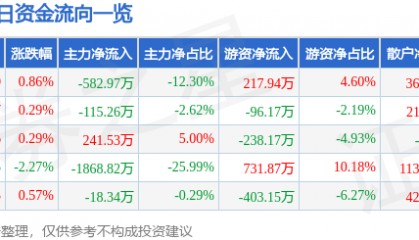 股票行情快报：龙江交通（601188）8月5日主力资金净卖出582.97万元