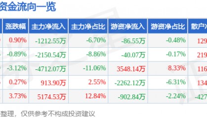 股票行情快报：新时达（002527）6月30日主力资金净卖出1212.55万元