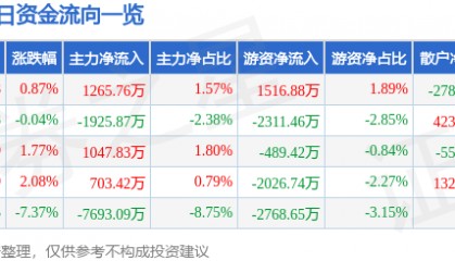 股票行情快报：中文在线（300364）1月9日主力资金净买入1265.76万元