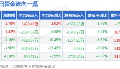 股票行情快报：网宿科技（300017）6月24日主力资金净买入1479.49万元