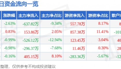 股票行情快报：亚太科技（002540）2月18日主力资金净卖出637.82万元