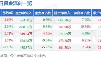 股票行情快报：福星股份（000926）2月17日主力资金净卖出73.60万元