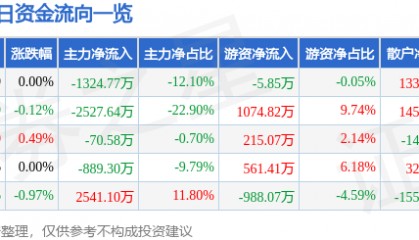股票行情快报：中国黄金（600916）8月6日主力资金净卖出1324.77万元