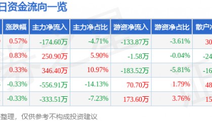 股票行情快报：惠泉啤酒（600573）7月1日主力资金净卖出174.60万元