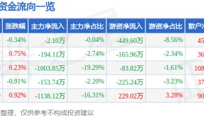 股票行情快报：伊力特（600197）12月30日主力资金净卖出2.10万元
