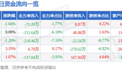 股票行情快报：广济药业（000952）2月13日主力资金净卖出71.20万元