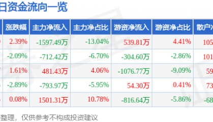 股票行情快报：欧亚集团（600697）5月6日主力资金净卖出1597.49万元