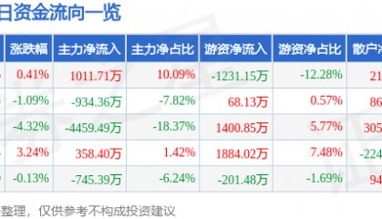 股票行情快报：模塑科技（000700）6月4日主力资金净买入1011.71万元