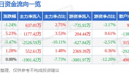 股票行情快报：尔康制药（300267）5月28日主力资金净买入637.01万元