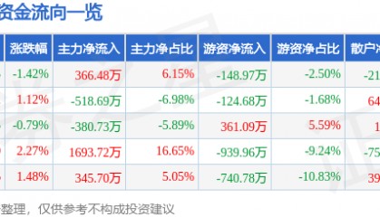 股票行情快报：龙利得（300883）7月22日主力资金净买入366.48万元