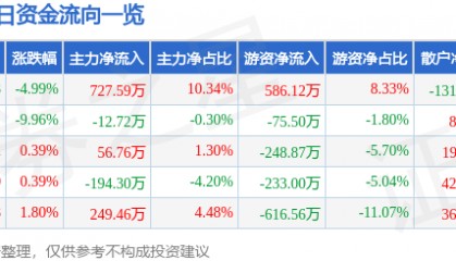 股票行情快报：恒大高新（002591）4月8日主力资金净买入727.59万元