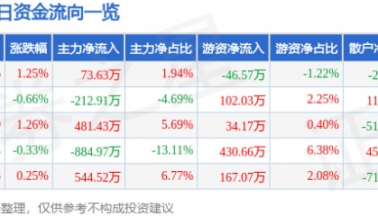 股票行情快报：惠泉啤酒（600573）6月24日主力资金净买入73.63万元