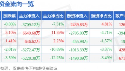 股票行情快报：新国都（300130）12月20日主力资金净卖出3709.12万元