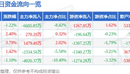 股票行情快报：网宿科技（300017）6月26日主力资金净卖出6605.83万元