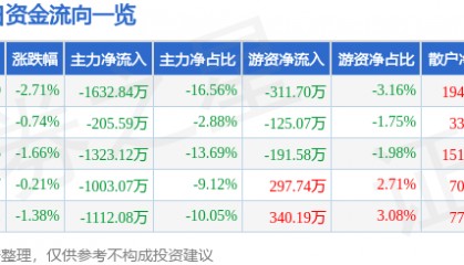 股票行情快报：生意宝（002095）3月21日主力资金净卖出1632.84万元