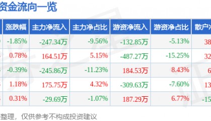 股票行情快报：万得凯（301309）5月30日主力资金净卖出247.34万元