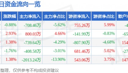 股票行情快报：中源协和（600645）12月3日主力资金净卖出708.46万元