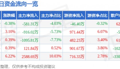 股票行情快报：赛象科技（002337）12月3日主力资金净卖出581.31万元