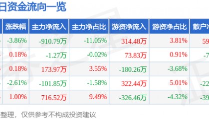 股票行情快报：航天动力（600343）2月18日主力资金净卖出910.79万元