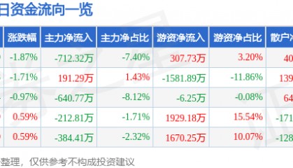 股票行情快报：宁沪高速（600377）3月7日主力资金净卖出712.32万元