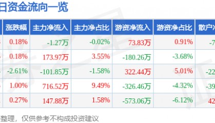 股票行情快报：航天动力（600343）2月17日主力资金净卖出1.27万元