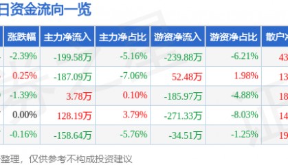 股票行情快报：惠泉啤酒（600573）7月31日主力资金净卖出199.58万元