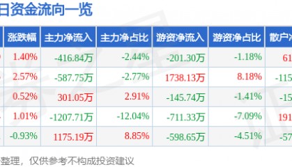 股票行情快报：扬农化工（600486）3月11日主力资金净卖出416.84万元