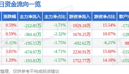 股票行情快报：宁沪高速（600377）3月4日主力资金净卖出212.81万元