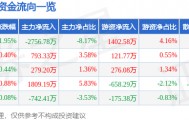 股票行情快报：张江高科（600895）6月10日主力资金净卖出2756.78万元