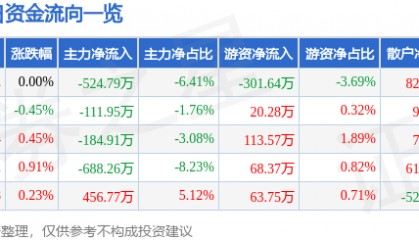 股票行情快报：海利得（002206）3月13日主力资金净卖出524.79万元