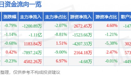 股票行情快报：中国太保（601601）4月29日主力资金净卖出1200.89万元