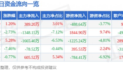股票行情快报：扬农化工（600486）4月10日主力资金净买入389.20万元