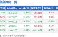 股票行情快报：张江高科（600895）5月13日主力资金净卖出8541.24万元
