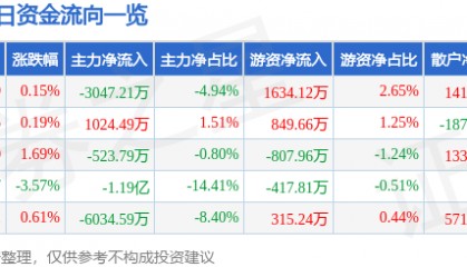 股票行情快报：中文在线（300364）12月30日主力资金净卖出3047.21万元