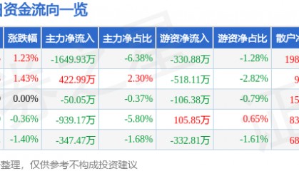 股票行情快报：海利得（002206）7月22日主力资金净卖出1649.93万元