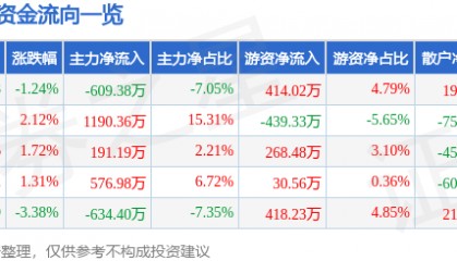 股票行情快报：金通灵（300091）4月30日主力资金净卖出609.38万元