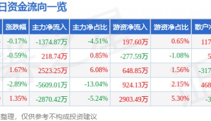 股票行情快报：北新建材（000786）1月23日主力资金净卖出1374.87万元