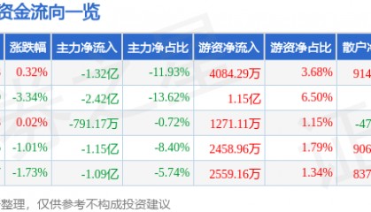 股票行情快报：景嘉微（300474）1月24日主力资金净卖出1.32亿元