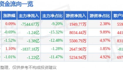 股票行情快报：景嘉微（300474）3月11日主力资金净卖出7544.67万元