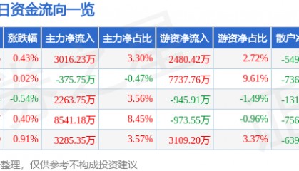股票行情快报：顺丰控股（002352）3月11日主力资金净买入3016.23万元